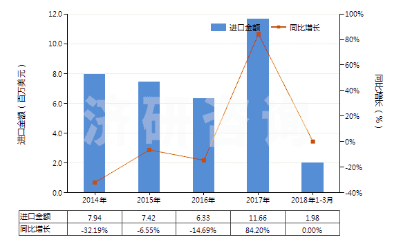 2014-2018年3月中國(guó)其他多磷酸鹽(HS28353990)進(jìn)口總額及增速統(tǒng)計(jì)